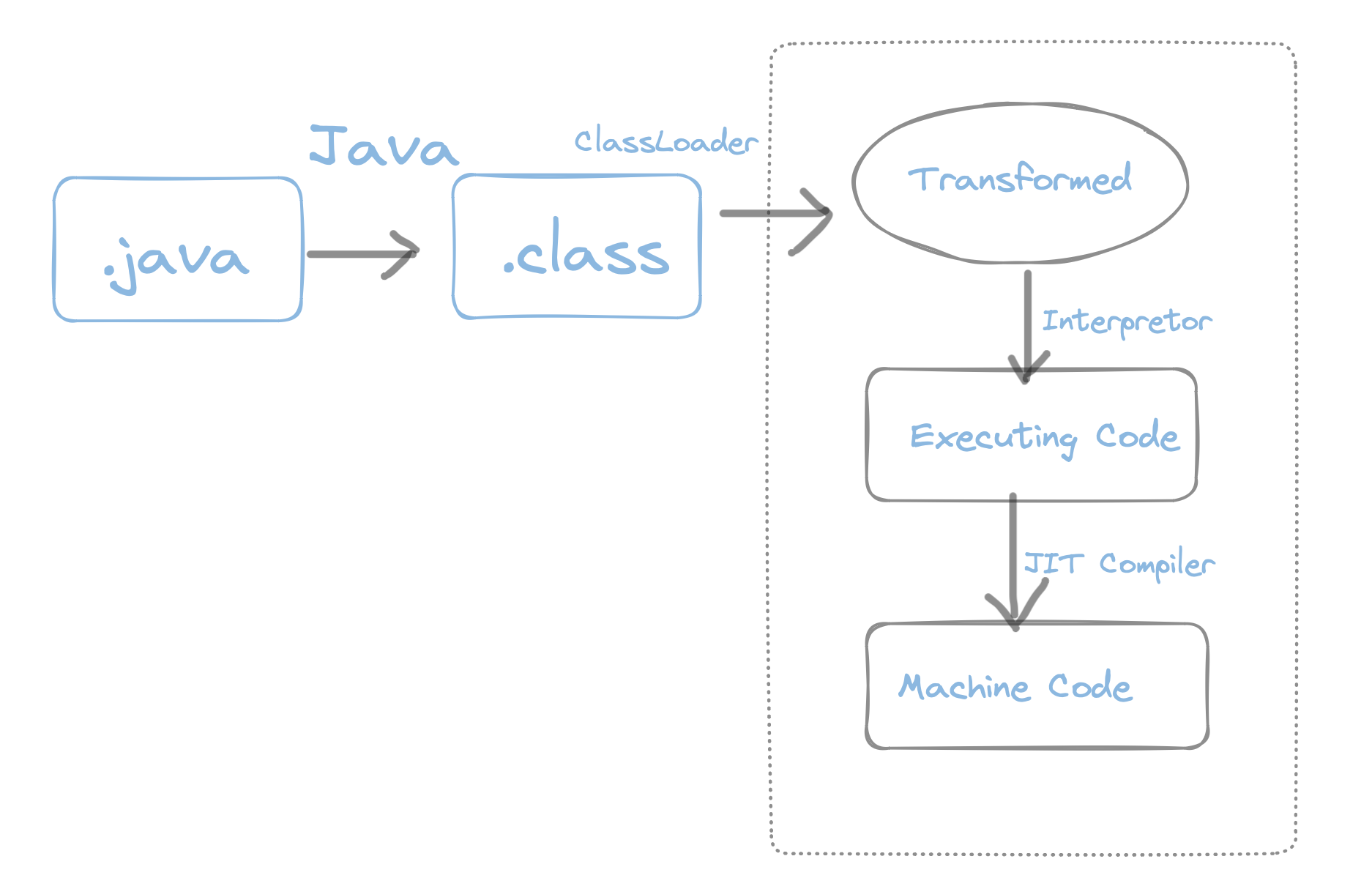 Java Compiled Or Interpreted