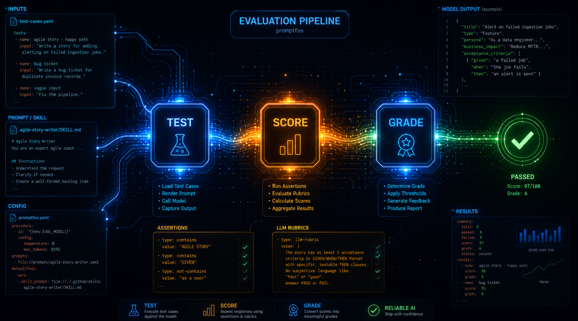 How I Use Promptfoo to Test and Grade an Agile AI Skill
