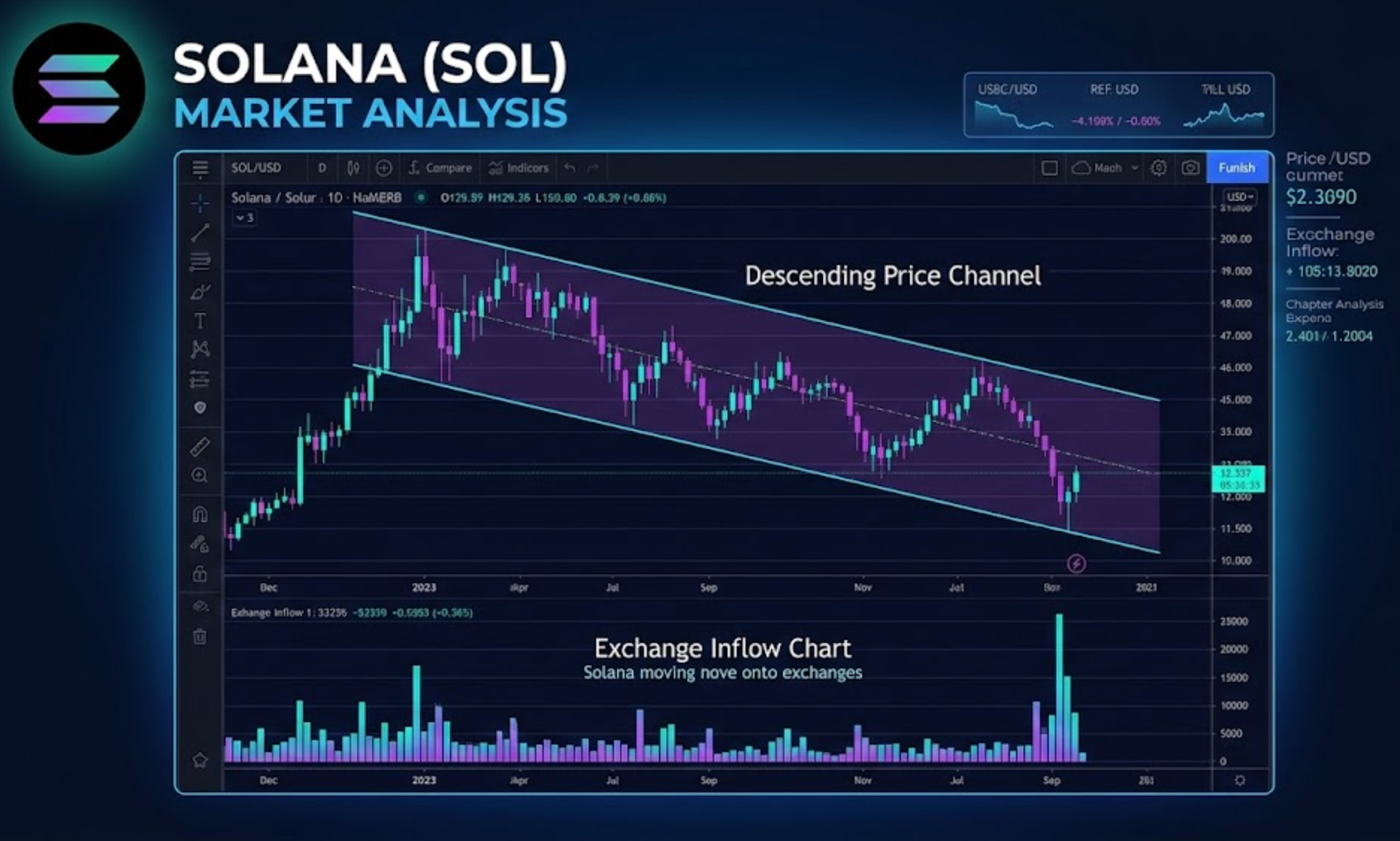 Solana Sell Pressure Builds: What Exchange Flows Signal for SOL