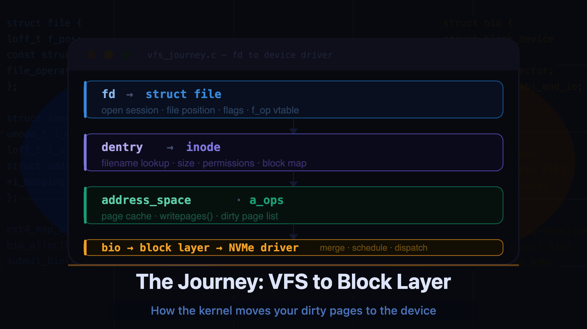 The Journey: From VFS to the Block Layer
