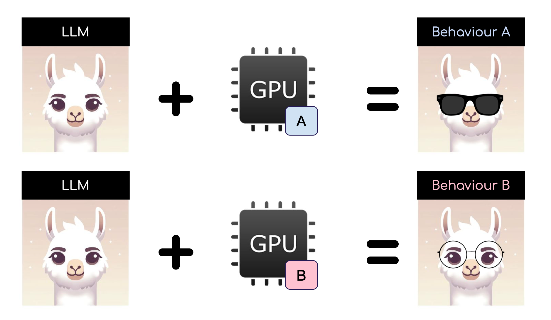 Changing the GPU is changing the behaviour of your LLM.