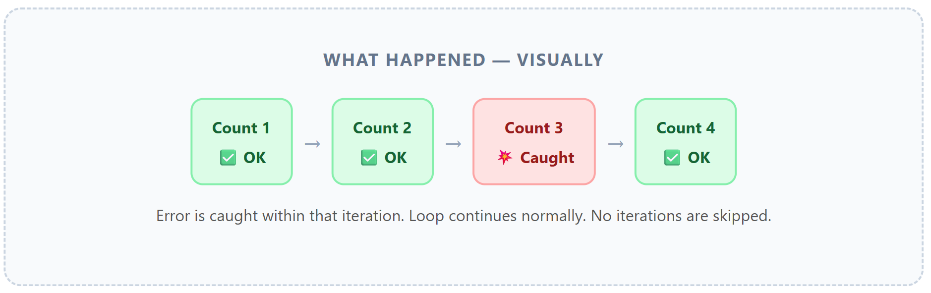 Interview: Should try-catch Go Inside or Outside the For Loop?