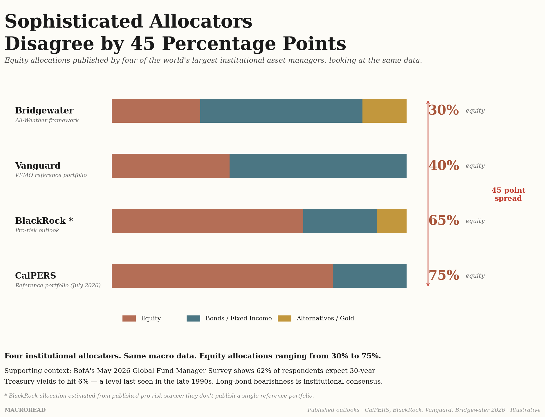 Portfolio Decisions Under the Current Macro Setup