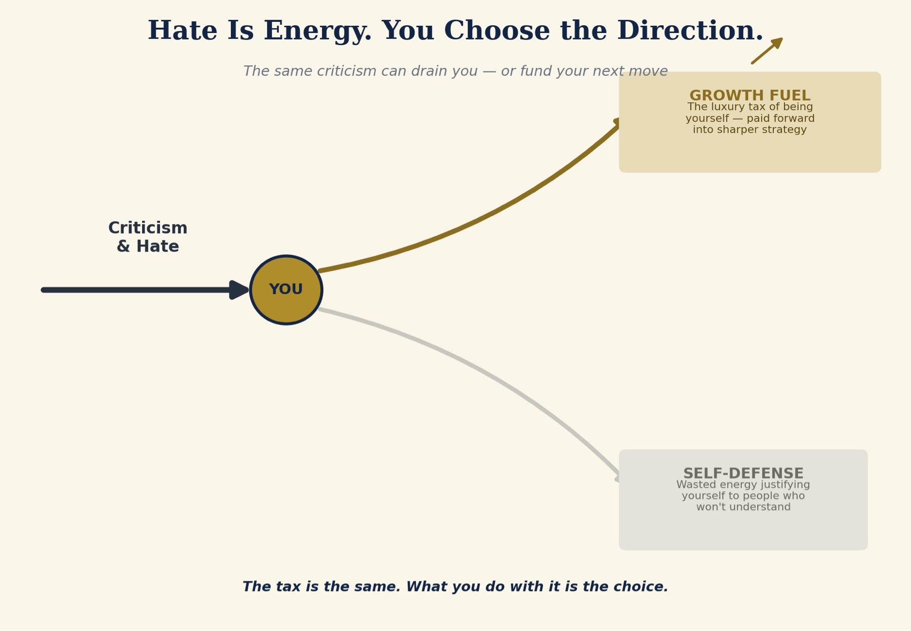The Luxury Tax of Being Unique: Why Your Success Today Comes at the Cost of Hate