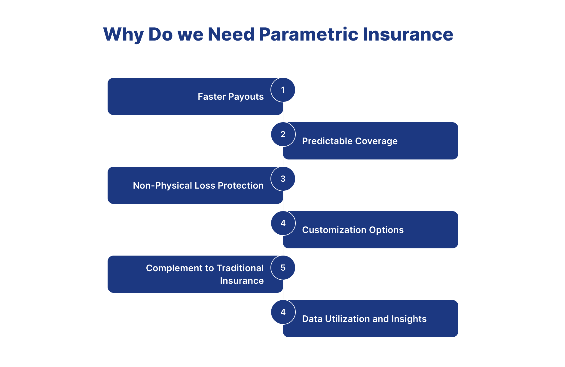 Revolutionizing Insurance: The Role of AI in Parametric Insurance