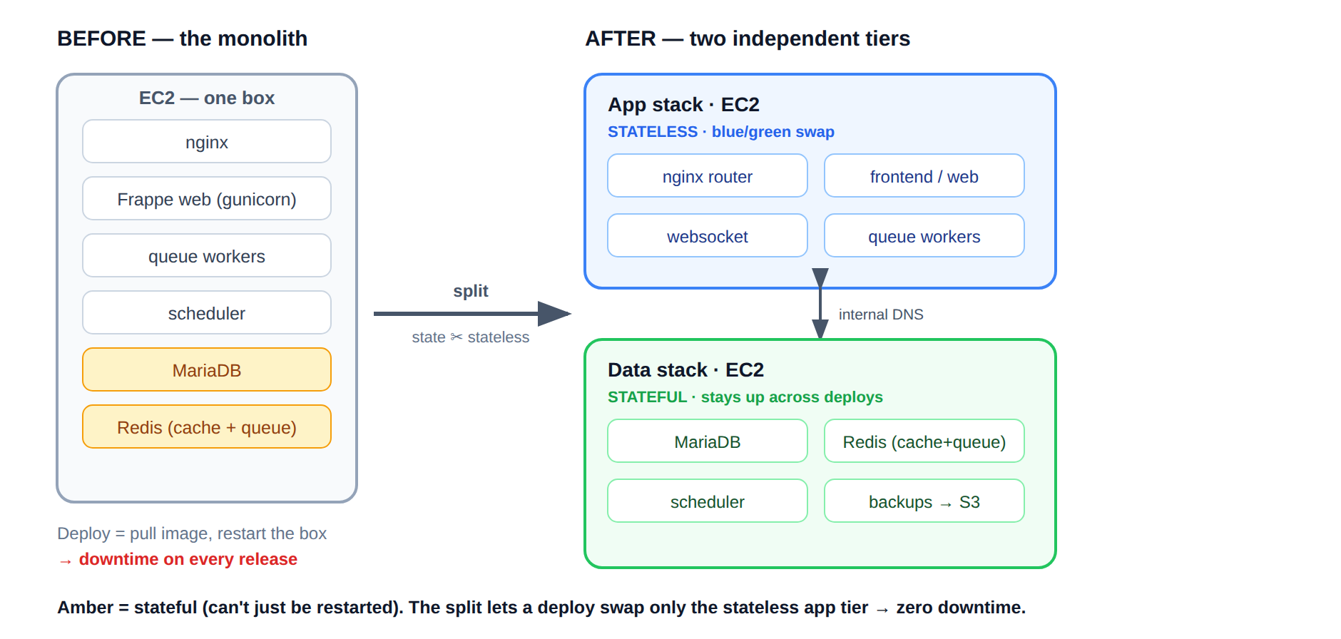 From a Frappe Monolith to Zero-Downtime, Multi-Cluster Deploys — Without Kubernetes