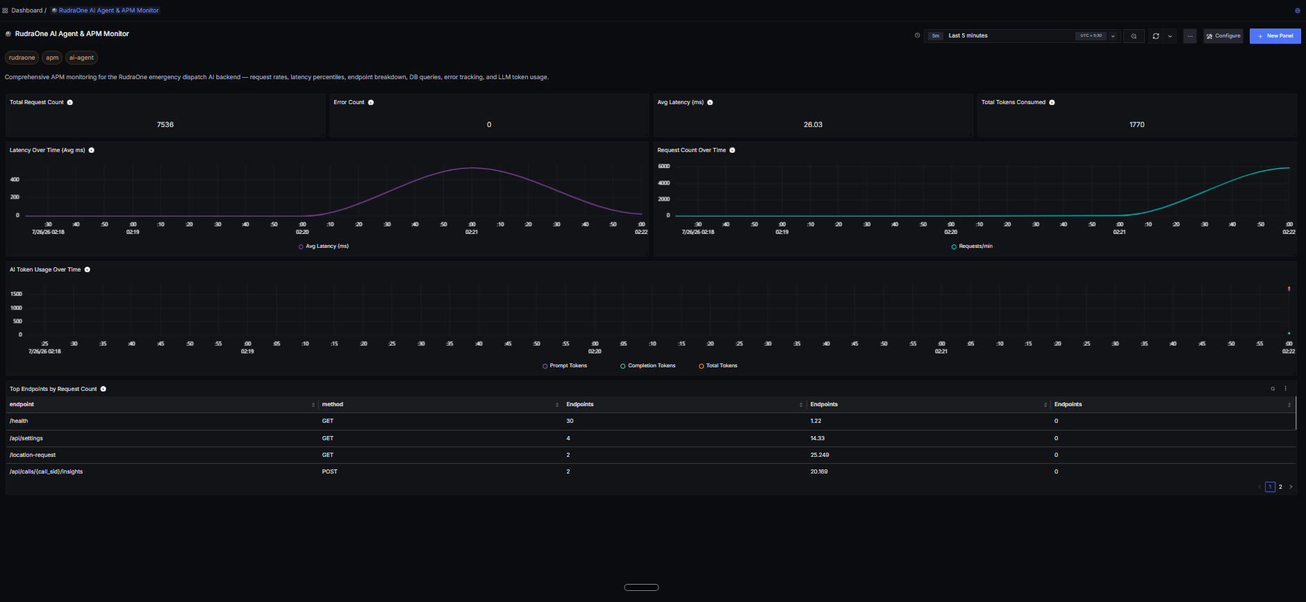 How I Turned an AI Emergency Dispatcher Into a Glass Box With SigNoz