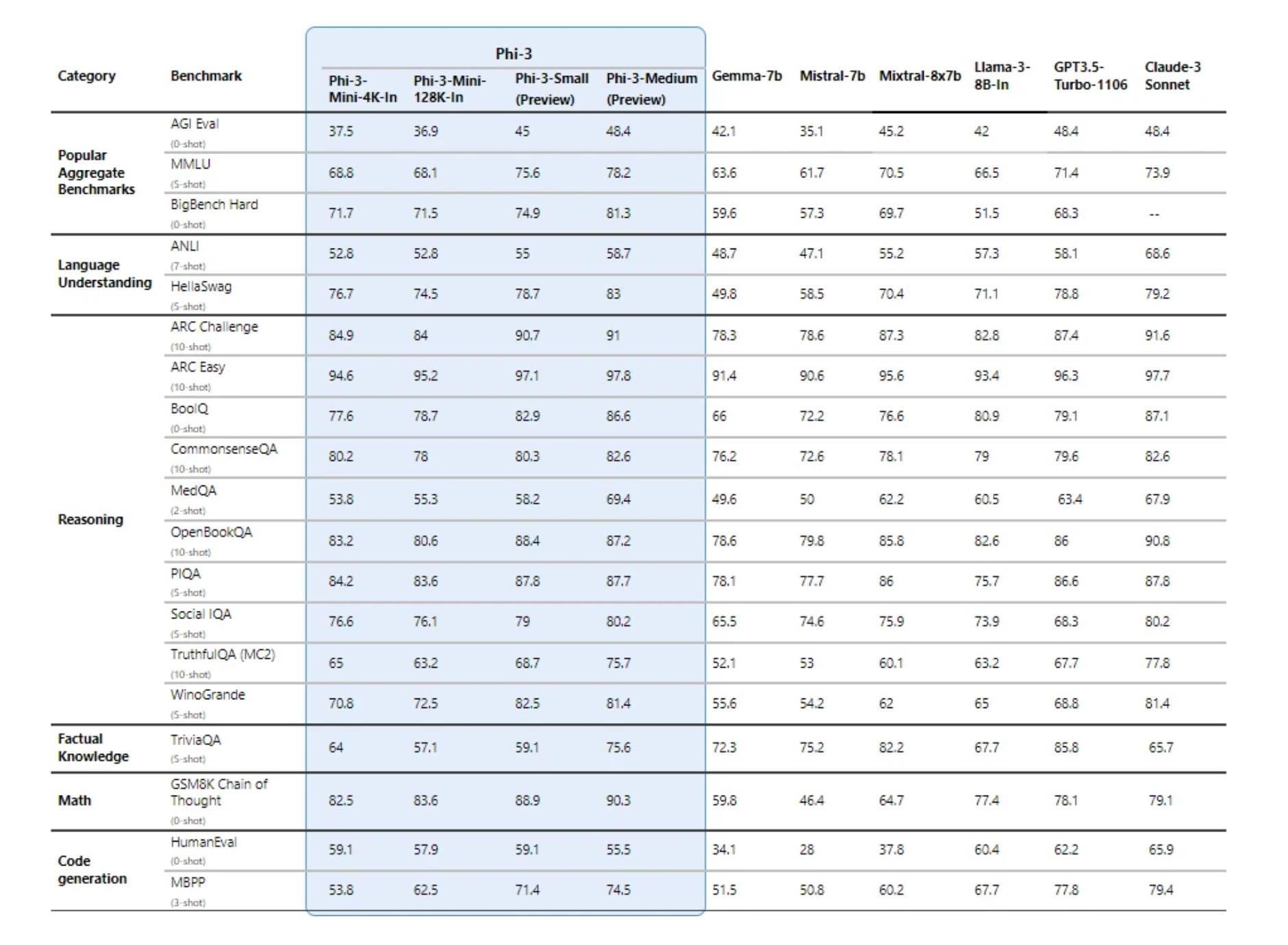 Understanding LLMs benchmarks these days