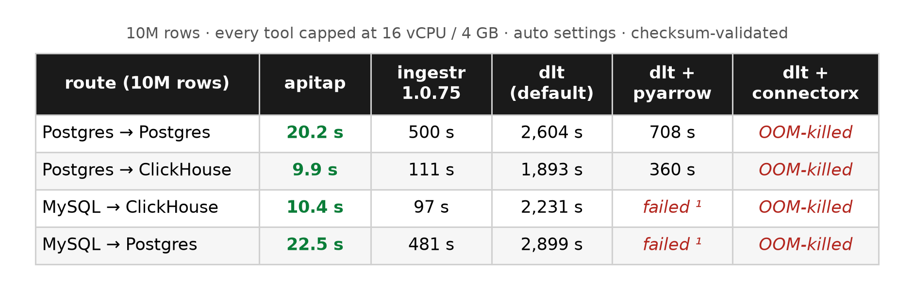 I moved 10 million rows in 9.9 seconds with pip install apitap