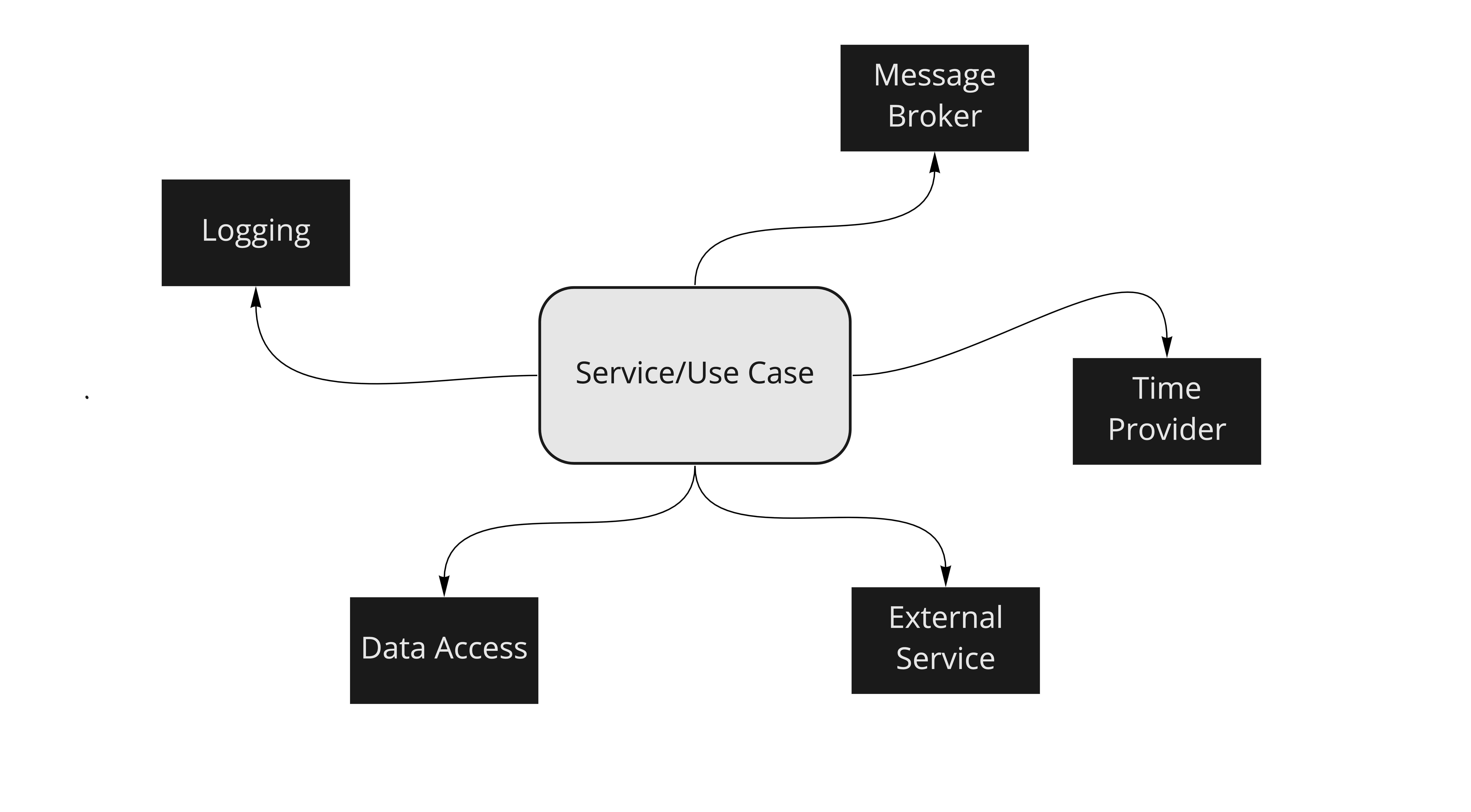 An example service, with some dependencies