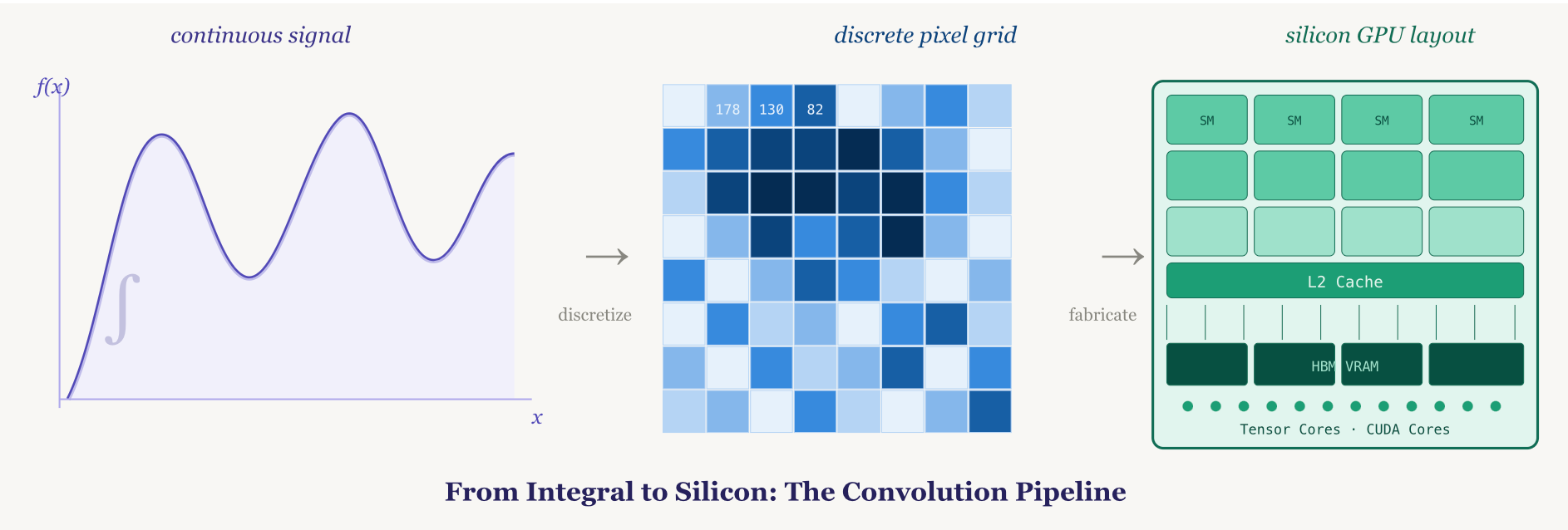 Inside the Convolution Operation: From Mathematical First Principles to Neural Architecture