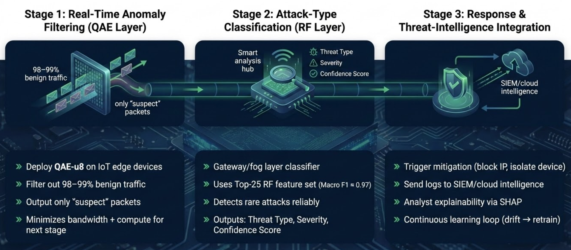 Smart Embedded Network Threat Recognition Yardstick (SENTRY)