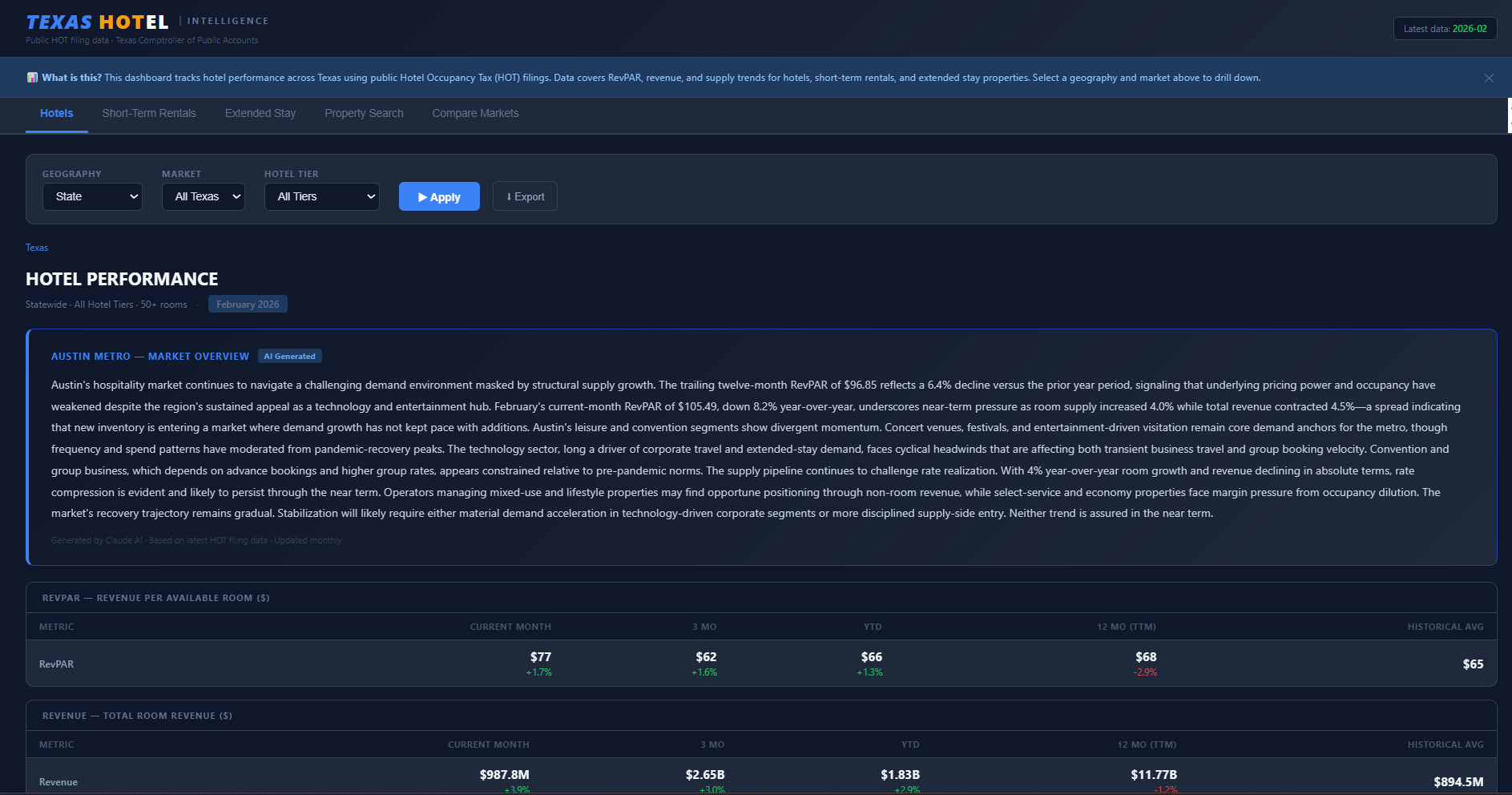 I Built a Free Texas Hotel Intelligence Dashboard… that nobody asked for