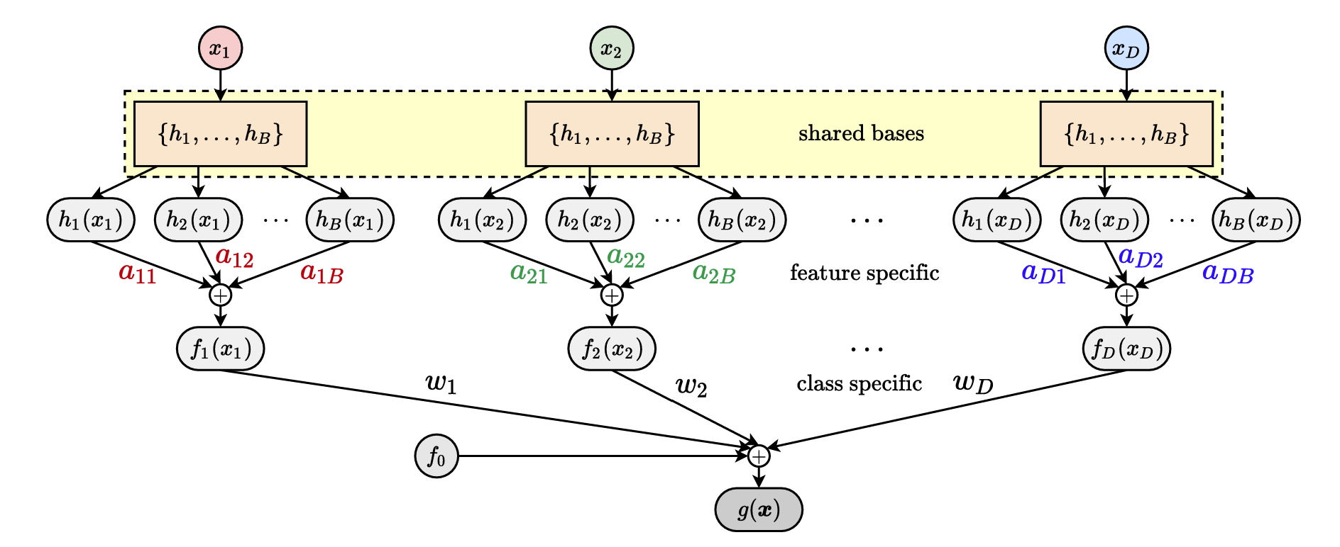  Neural Basis Models for Interpretability