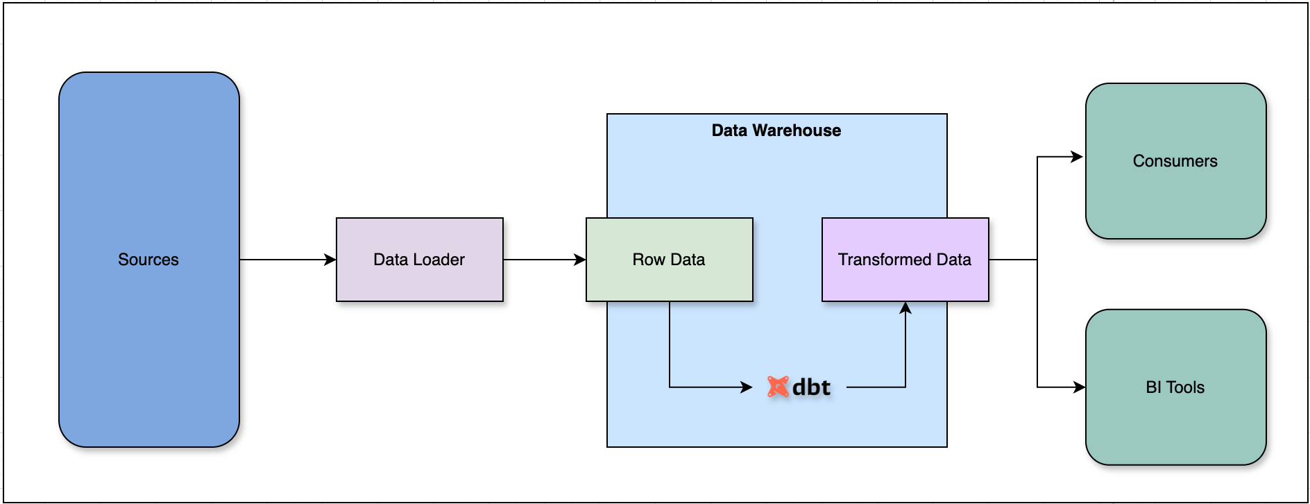 dbt Explained: The Modern Way to Transform Data in Your Warehouse