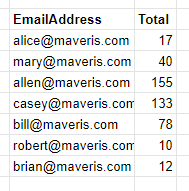 Screen clip of a spreadsheet showing how total MMM counts were stored with employee email address