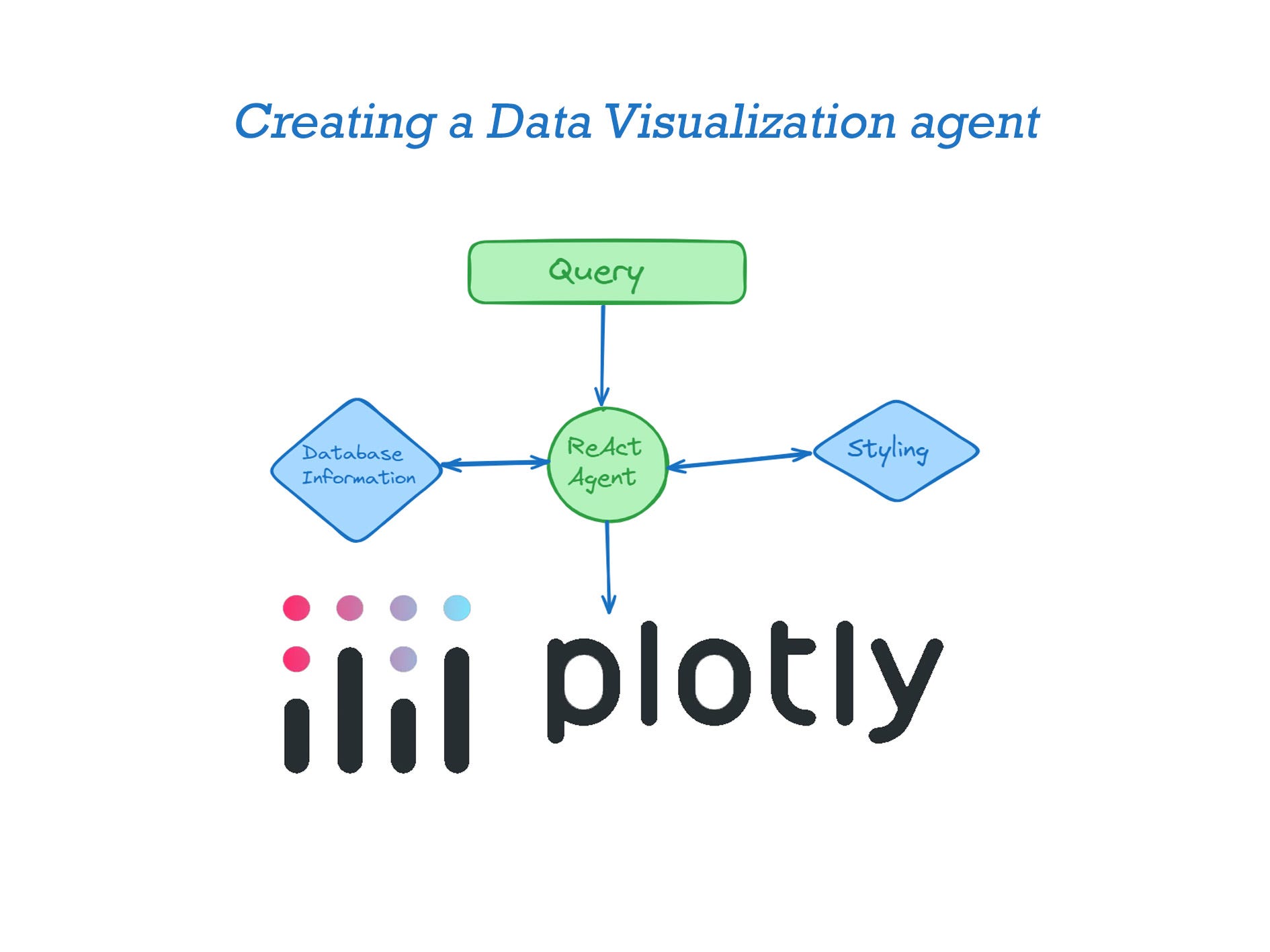 Building an Agent for Data Visualization (Plotly)