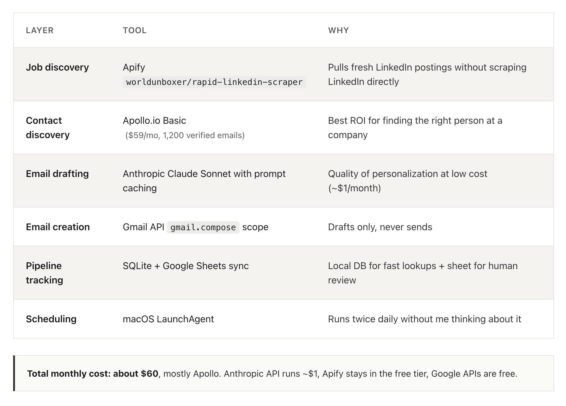 I built a job-outreach bot to do the boring 80% of cold emailing