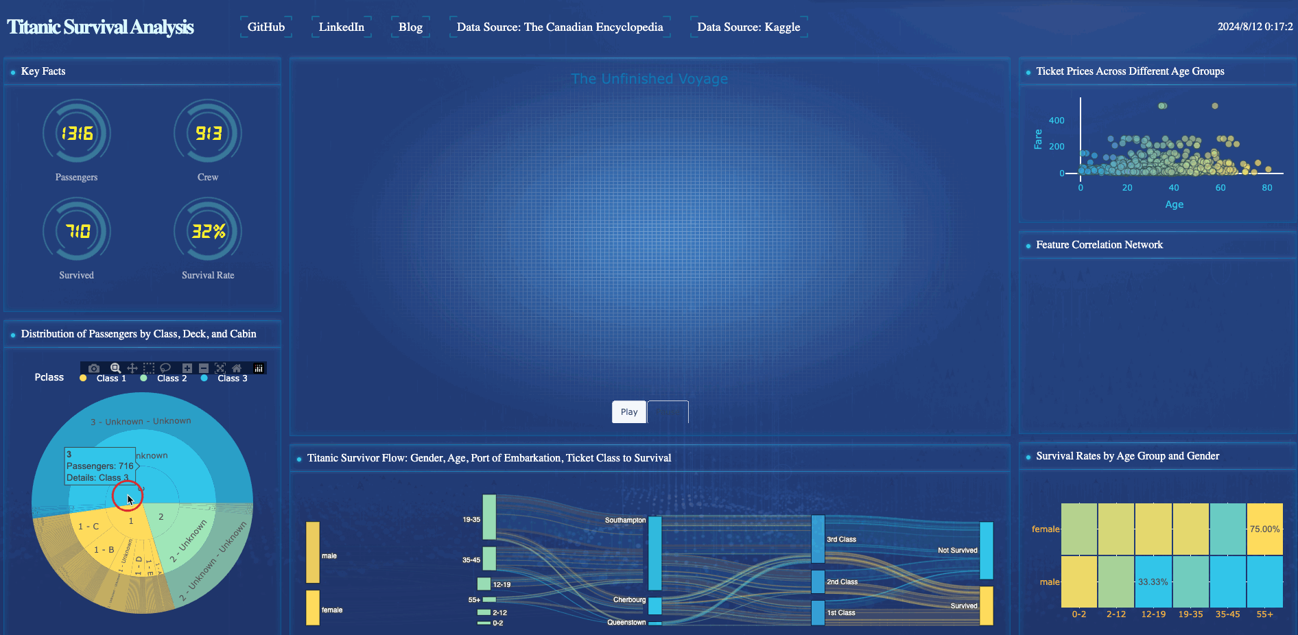 Comprehensive Automation and Interactive Data Visualization: How to Build a Dynamic Data Dashboard…
