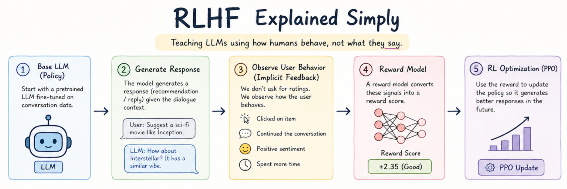 RLHF Explained: The Reason ChatGPT Responds Like a Human