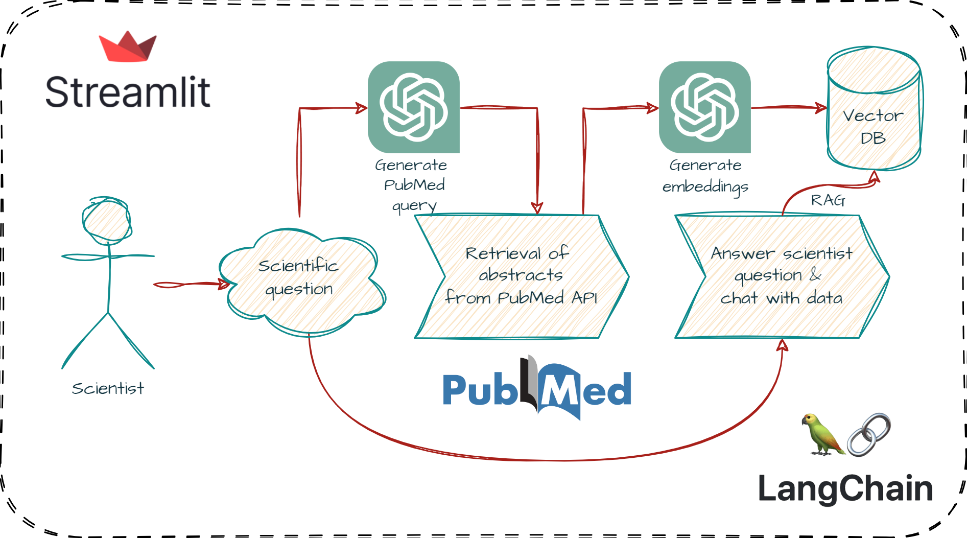 Build a RAG-based scientific ChatBot with LangChain, Streamlit & PubMed— Part 1 (set up Streamlit…