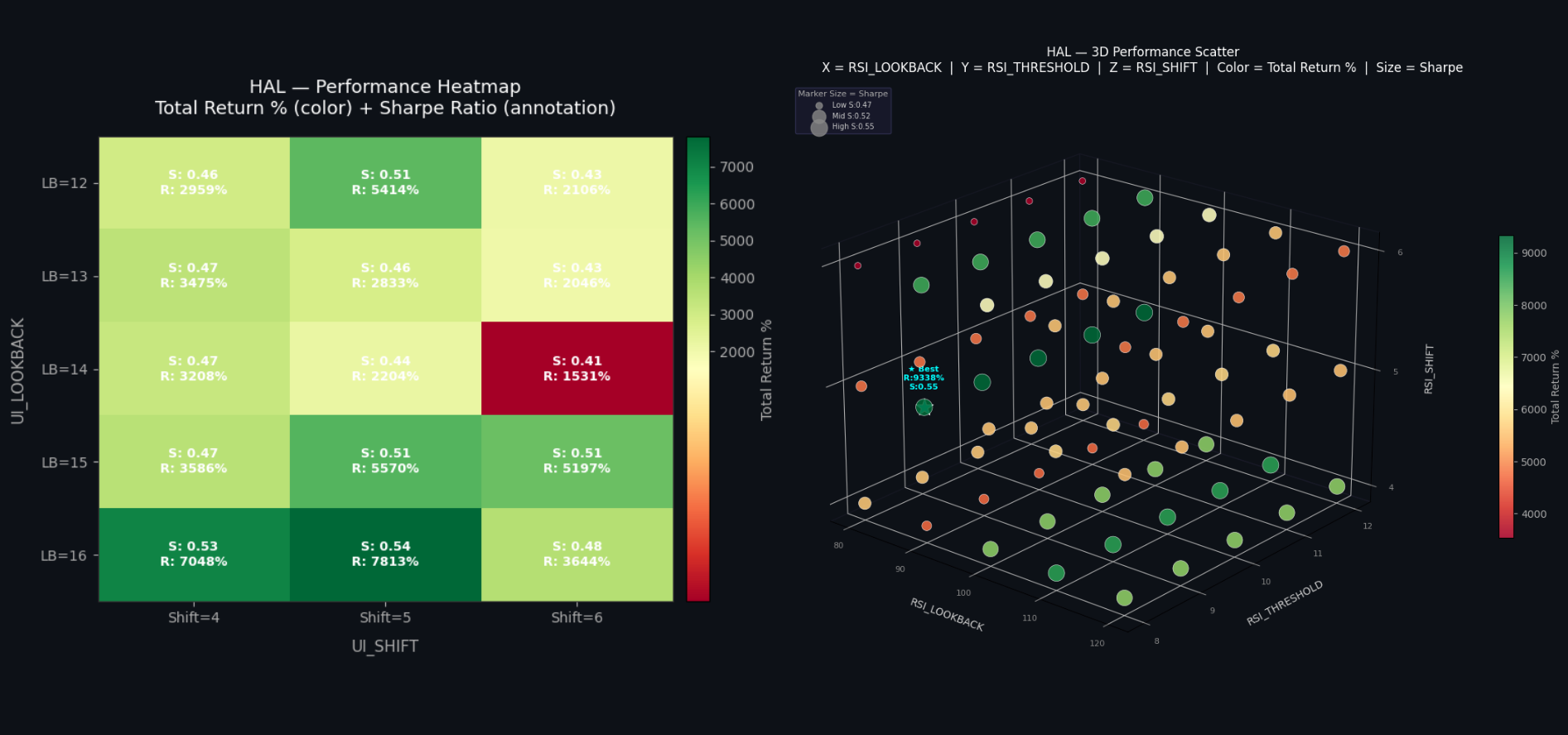 When Stress Signals Profit: A Systematic Study of Halliburton