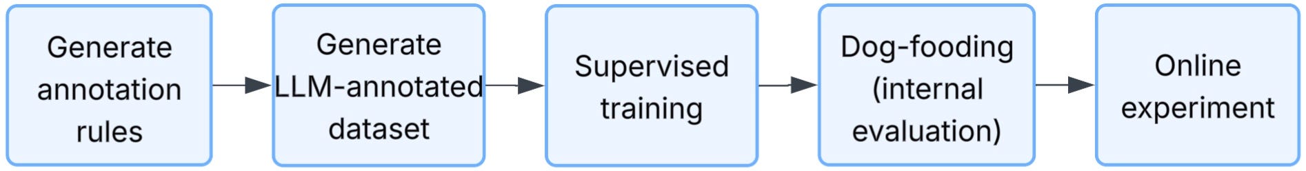 Teaching an LLM to Judge Reviews: How LADDER Improved Review Ranking at Trustpilot