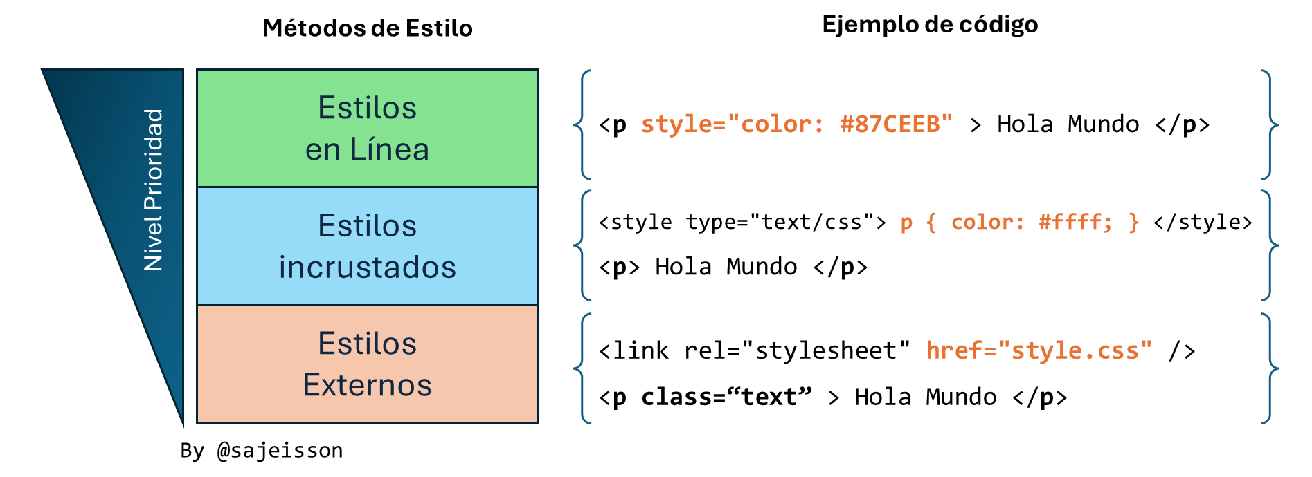 Niveles de prioridad en CSS