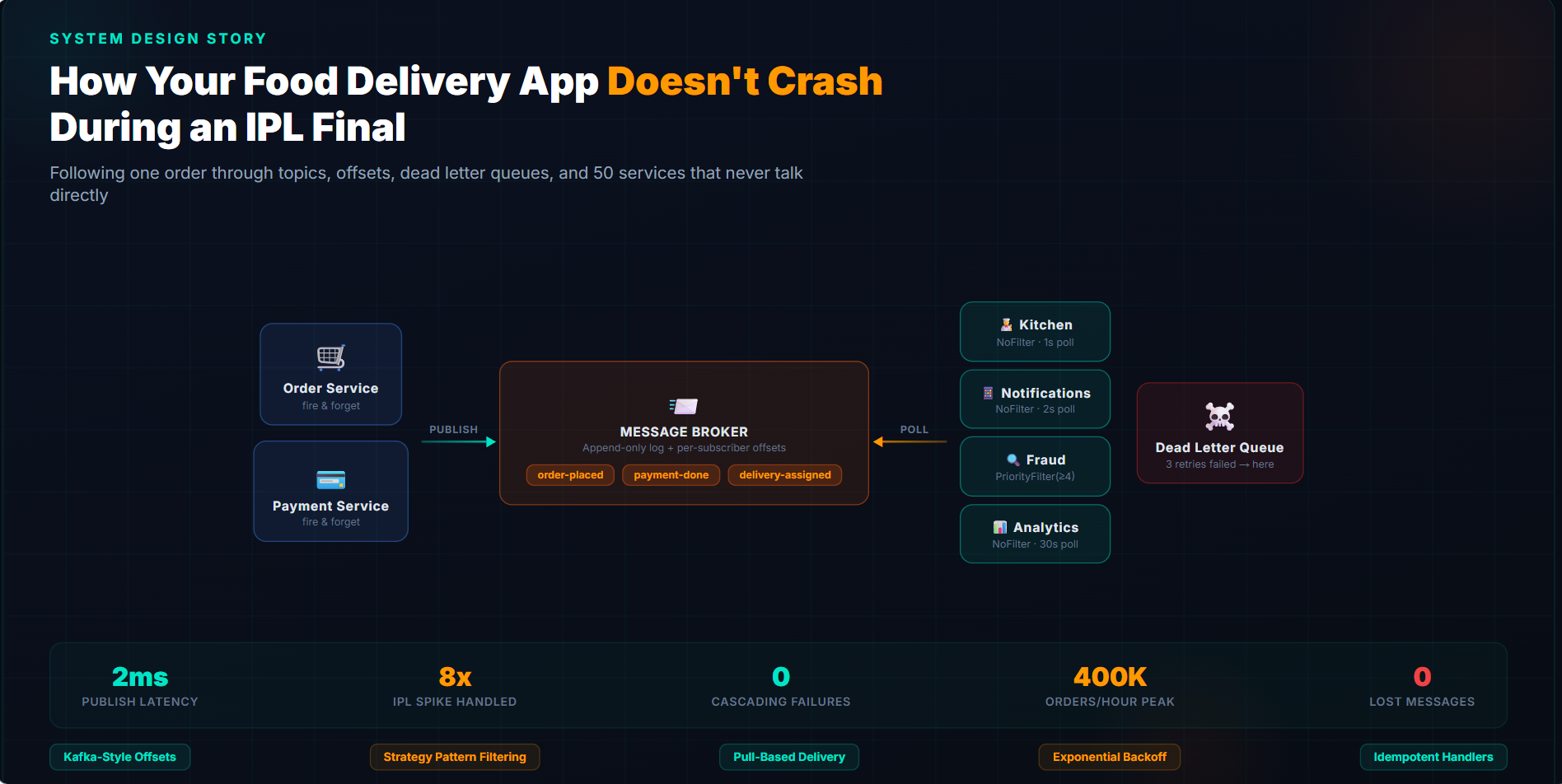 How Your Food Delivery App Doesn’t Crash During an IPL Final: A System Design Story