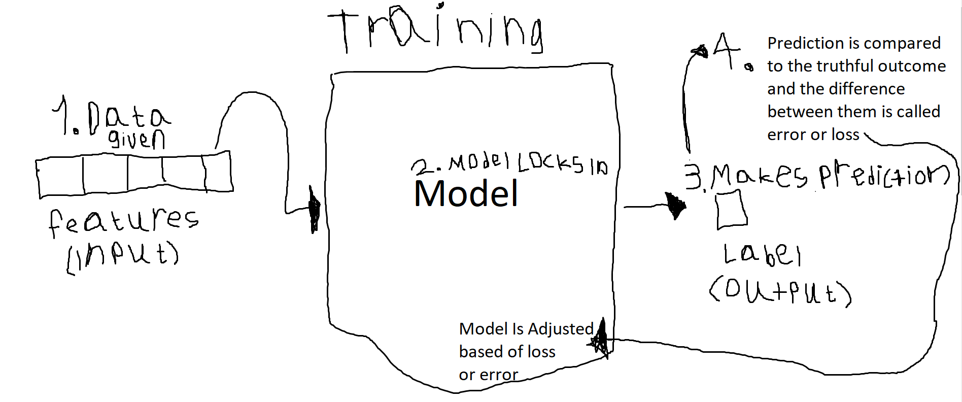 Machine Learning For Dummies (No Math)