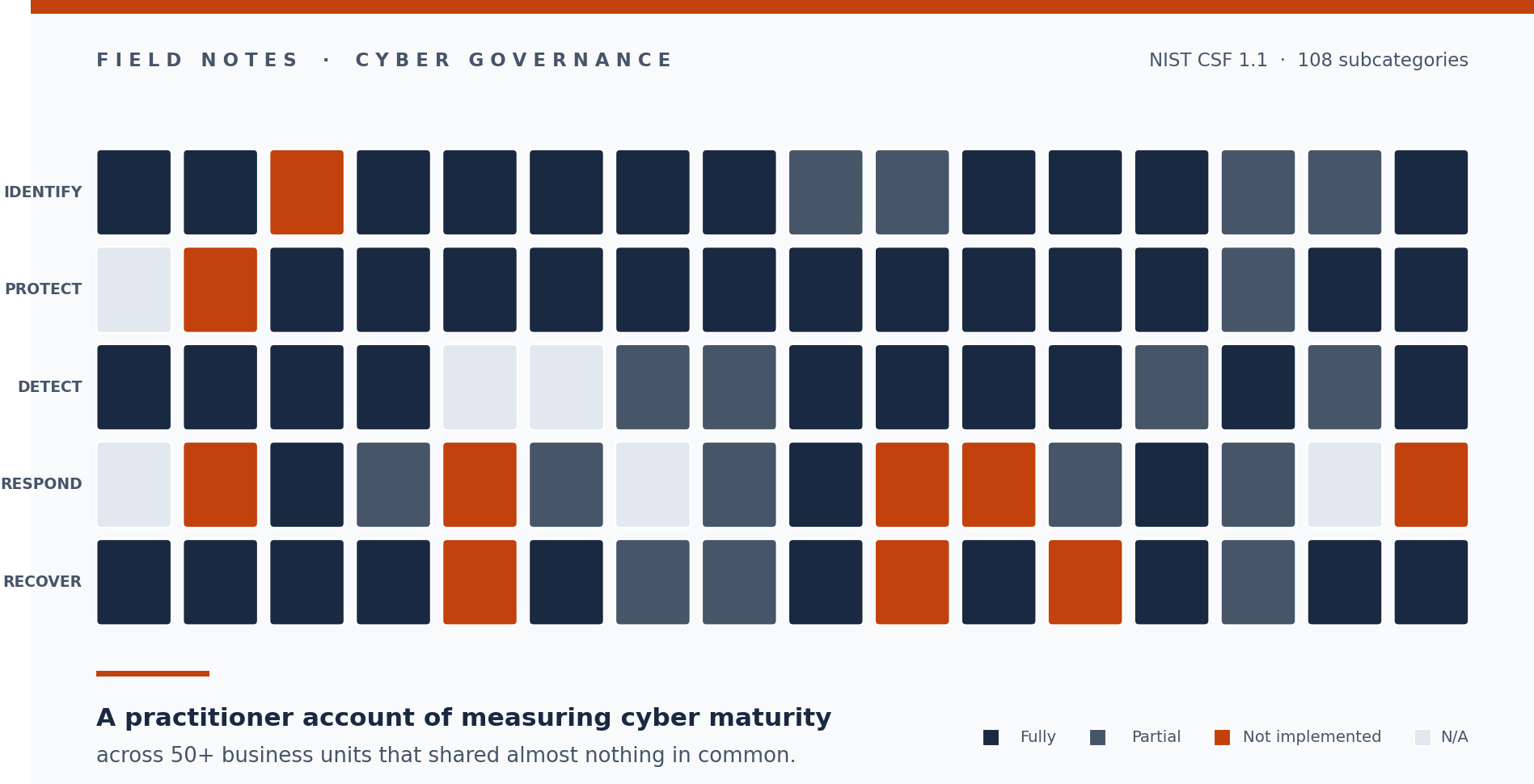 Scoring Cyber Maturity Across 50+ Business Units That Looked Nothing Alike