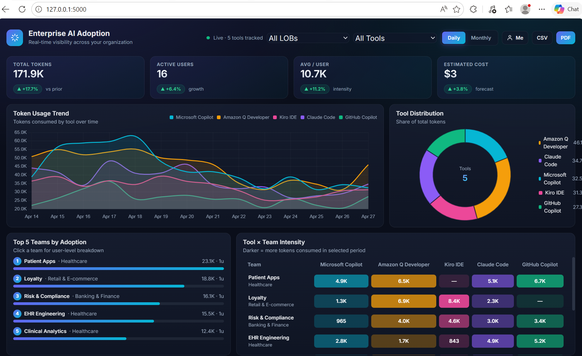 Enterprise AI Adoption Dashboard