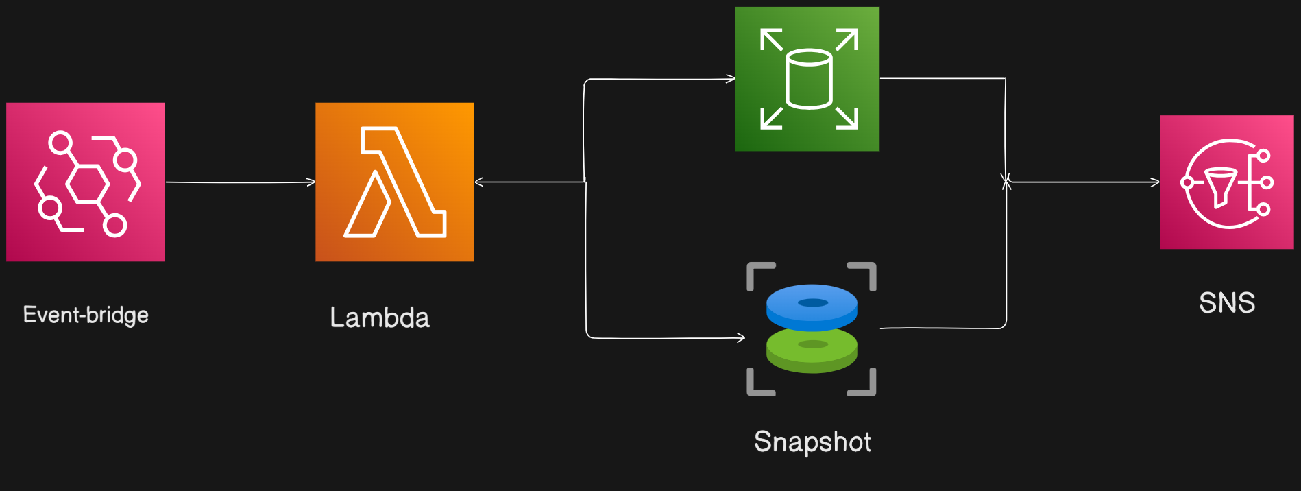 Automating EBS Cleanup with Lambda, SNS & EventBridge (Cost Optimization)