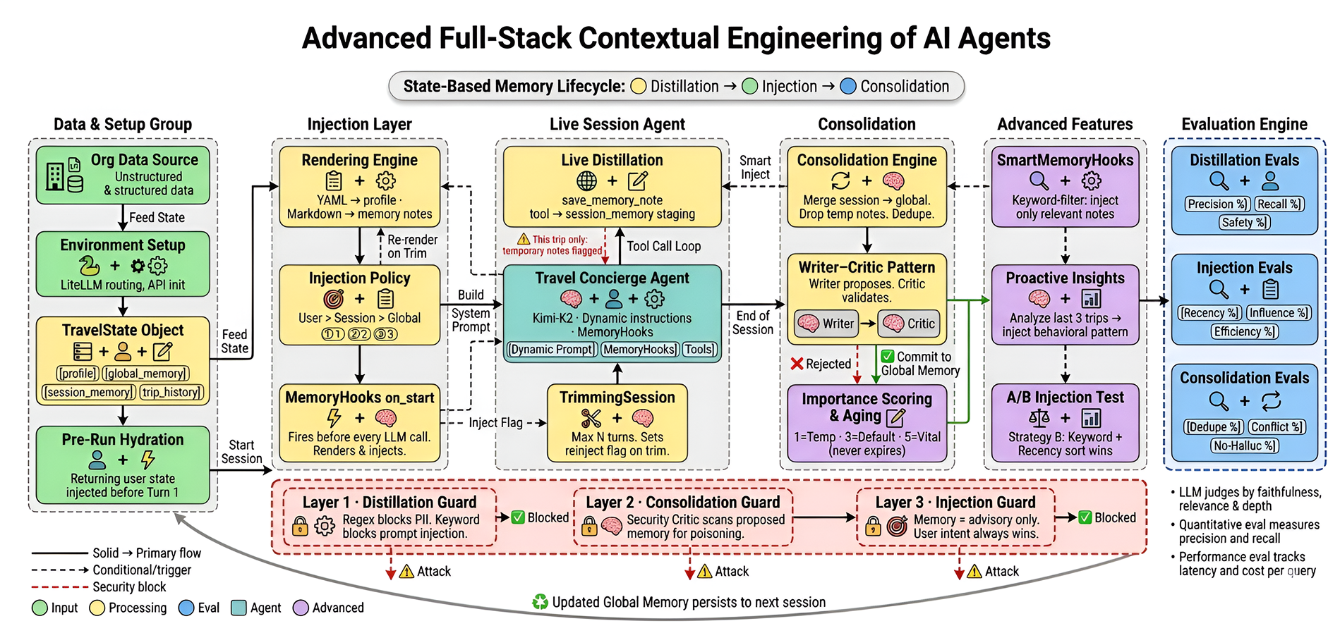 Full-Stack Contextual Engineering for AI Agents