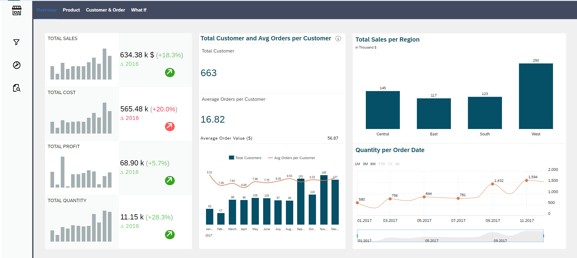 SAP Analytics Cloud – Superstore Sales Dashboard
