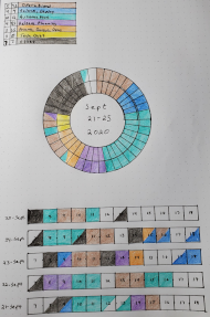Image of a bullet journal page showing a table of planned versus actual affort, a chronodex, and a chart of daily hours