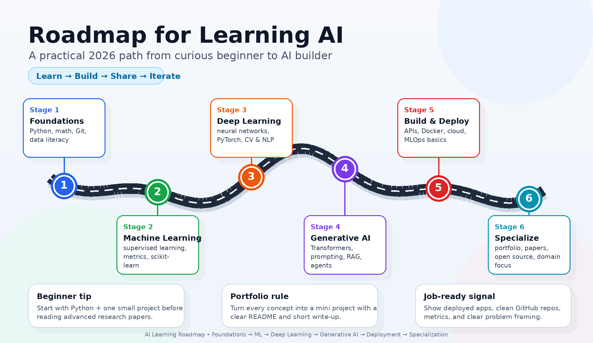 Roadmap for Learning AI in 2026: Beginner to AI Builder