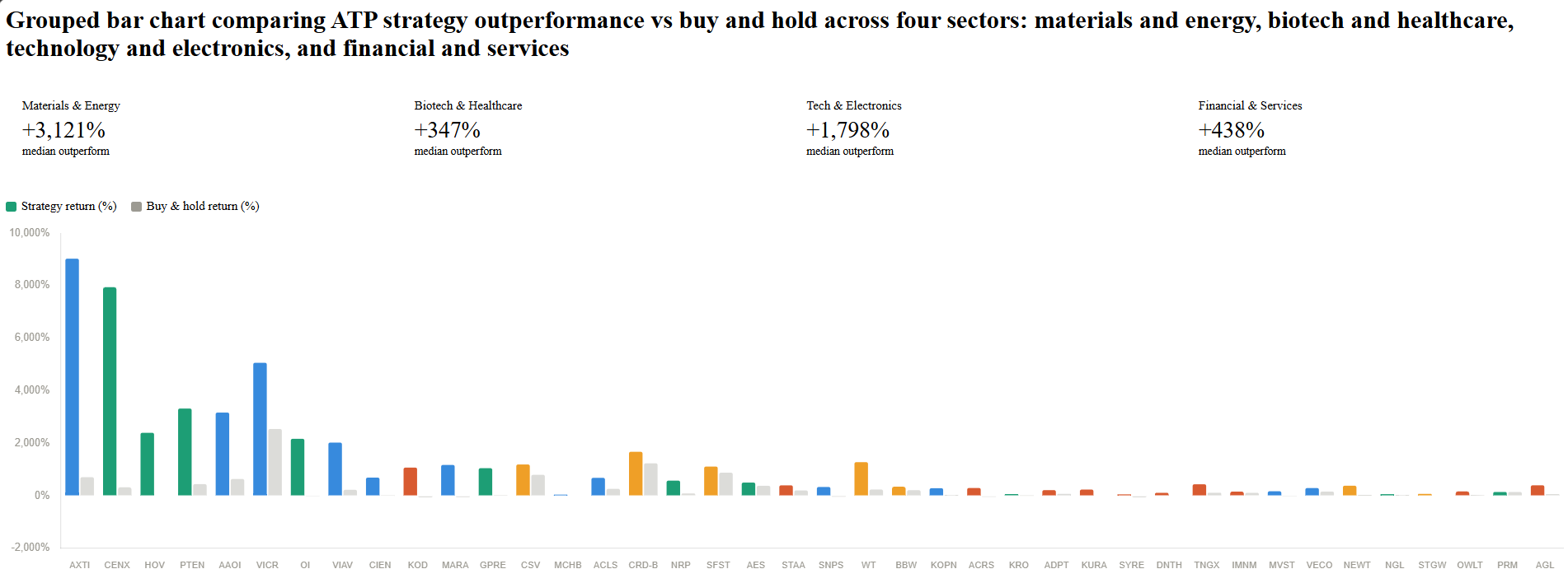 Sector Patterns in ATP Indicator Performance: Where the Edge Lives