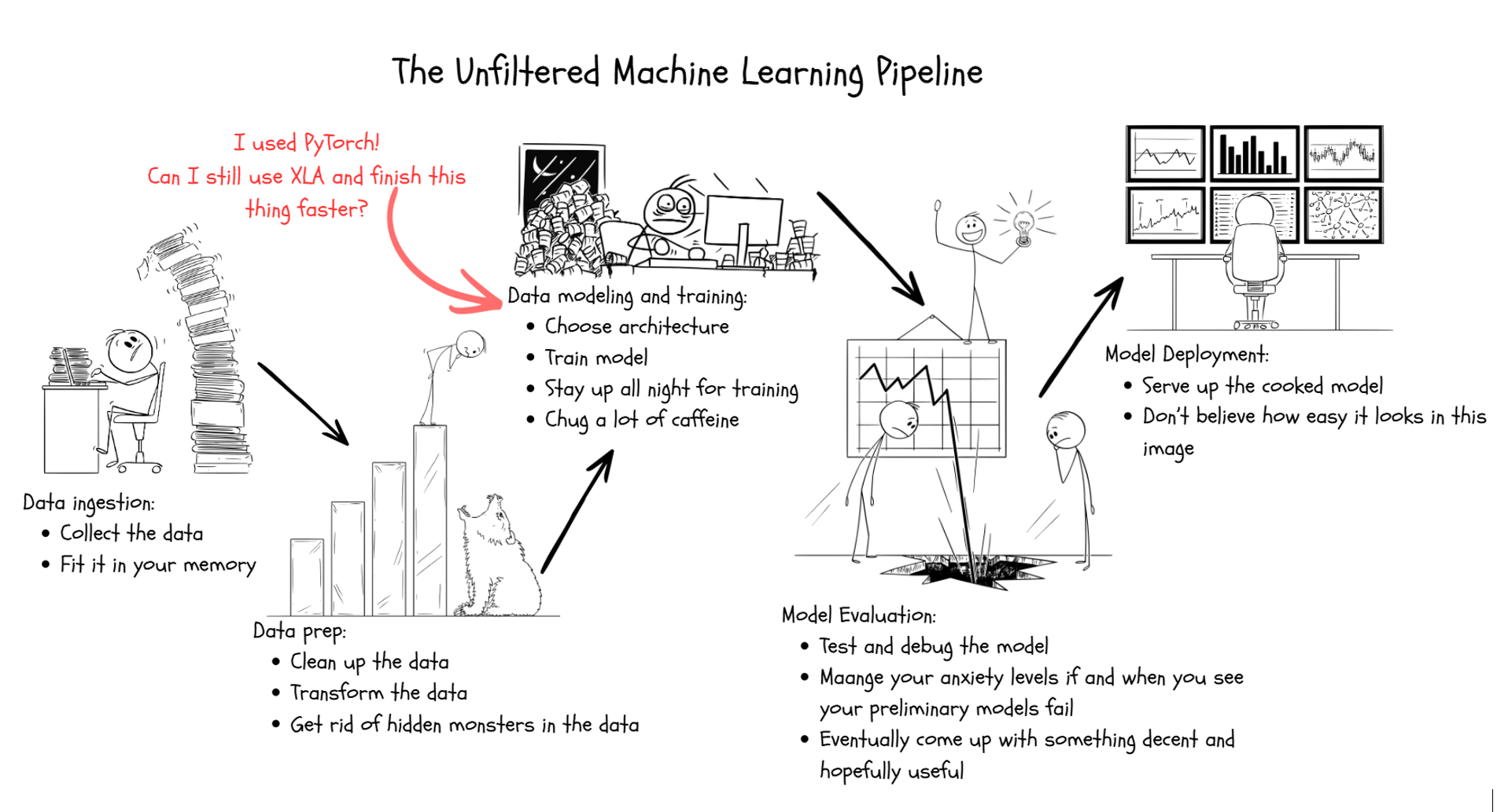 Train Neural Networks without Draining your Pocket: Can PyTorch use XLA for GPUs?