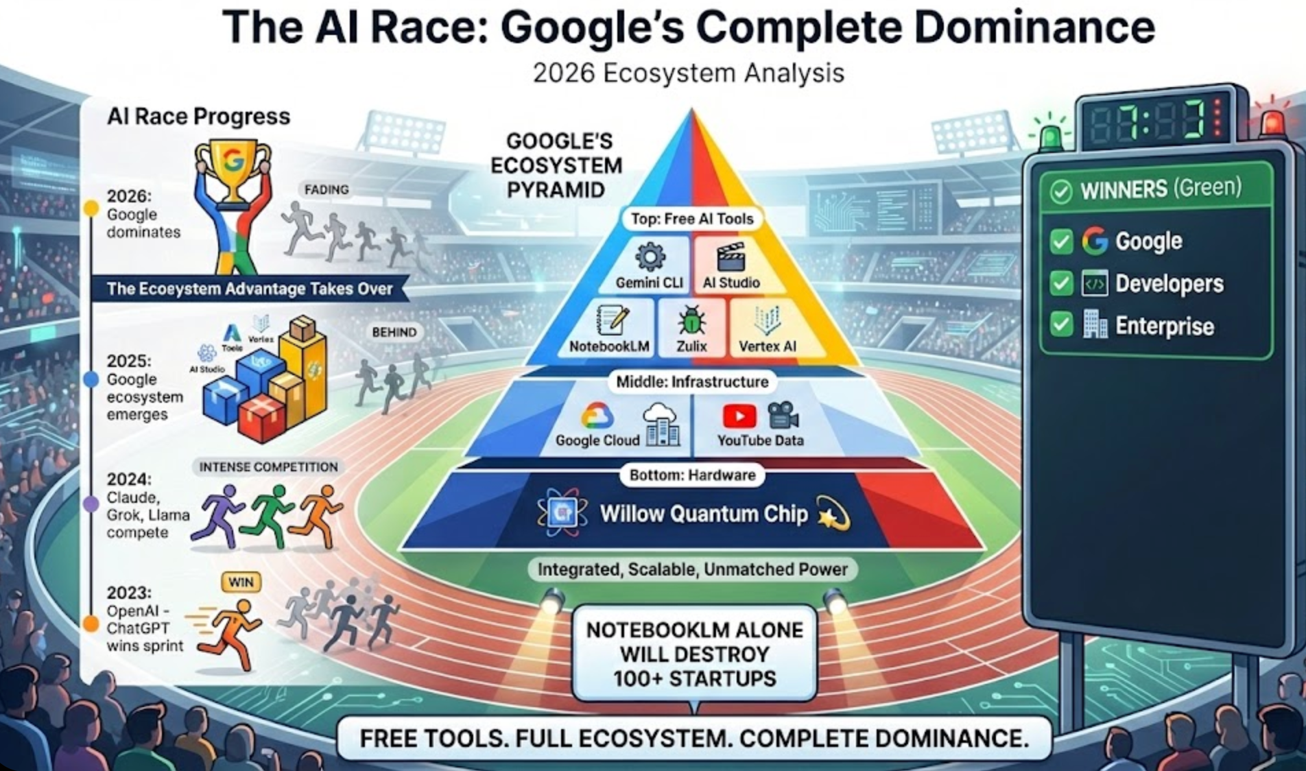 Google Already Won the AI Race. Here’s Why Everyone Else Lost.