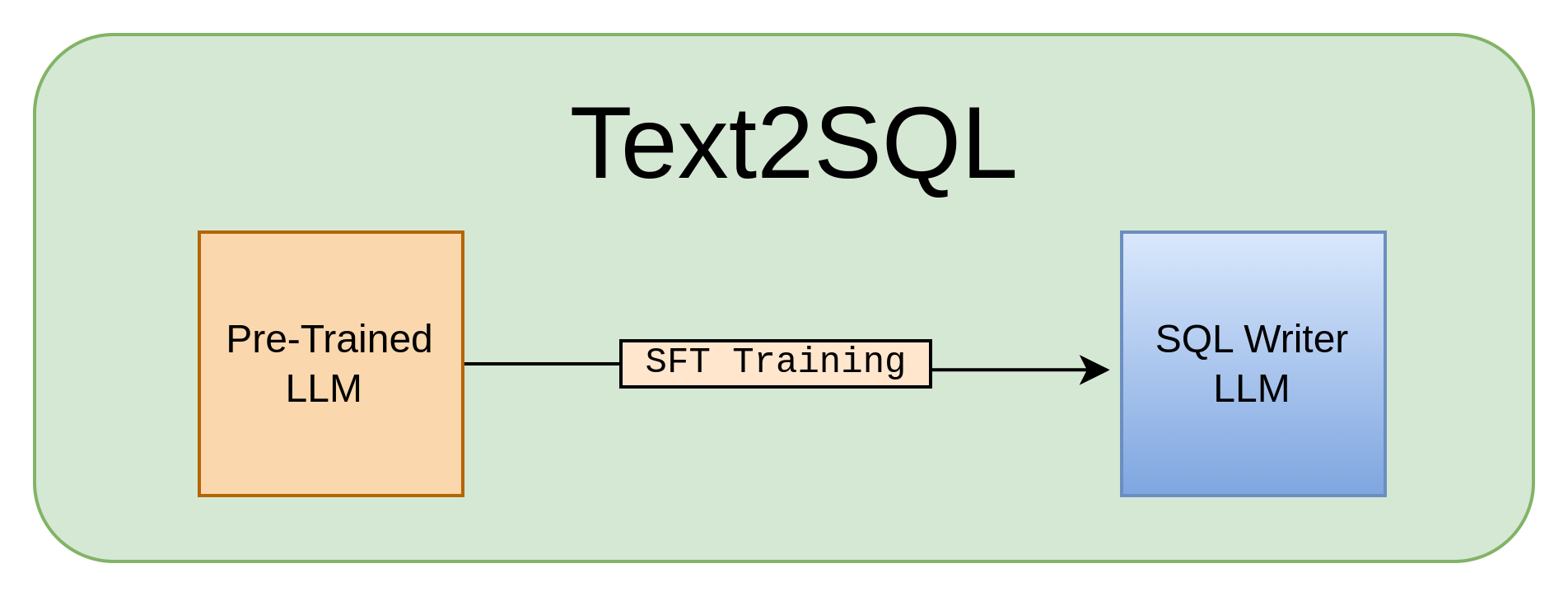 Supervised fine tuning (SFT) of Microsoft Phi2 for Text2SQL Task (Part 1)