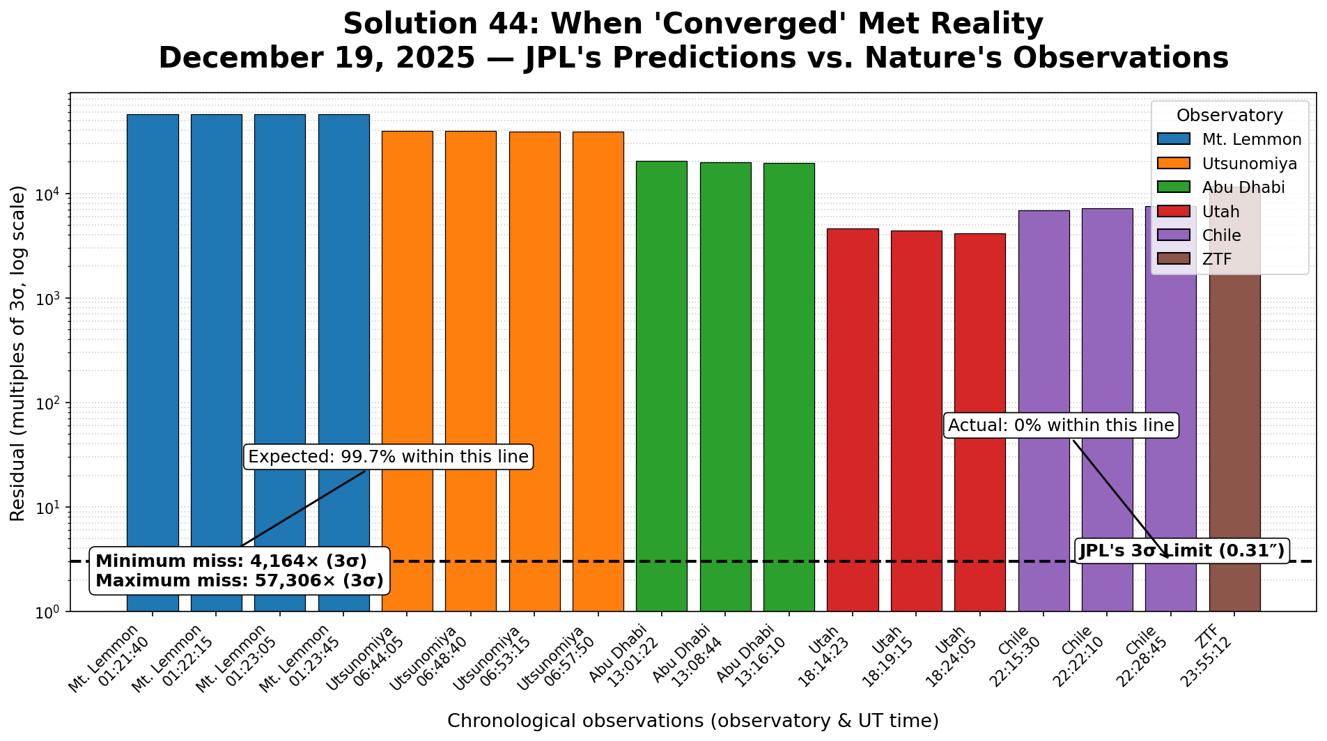 And... Time’s Up! Pencils Down. Reality Has Graded Solution 44 for 3I/