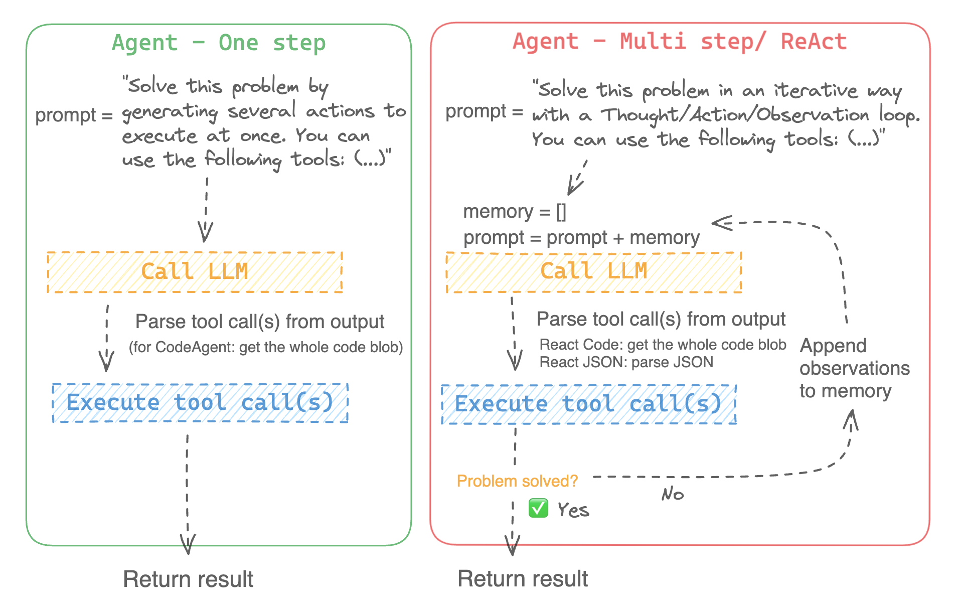 Enhancing the Performance of Large Language Models with Hugging Face Agents