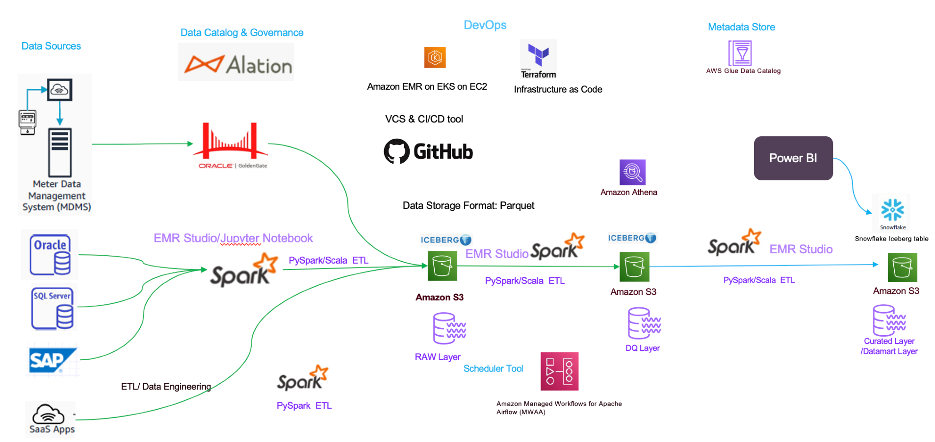 Scalable Big Data Analytics Architecture on AWS for AI/ML and Data Engineering — A comprehensive…