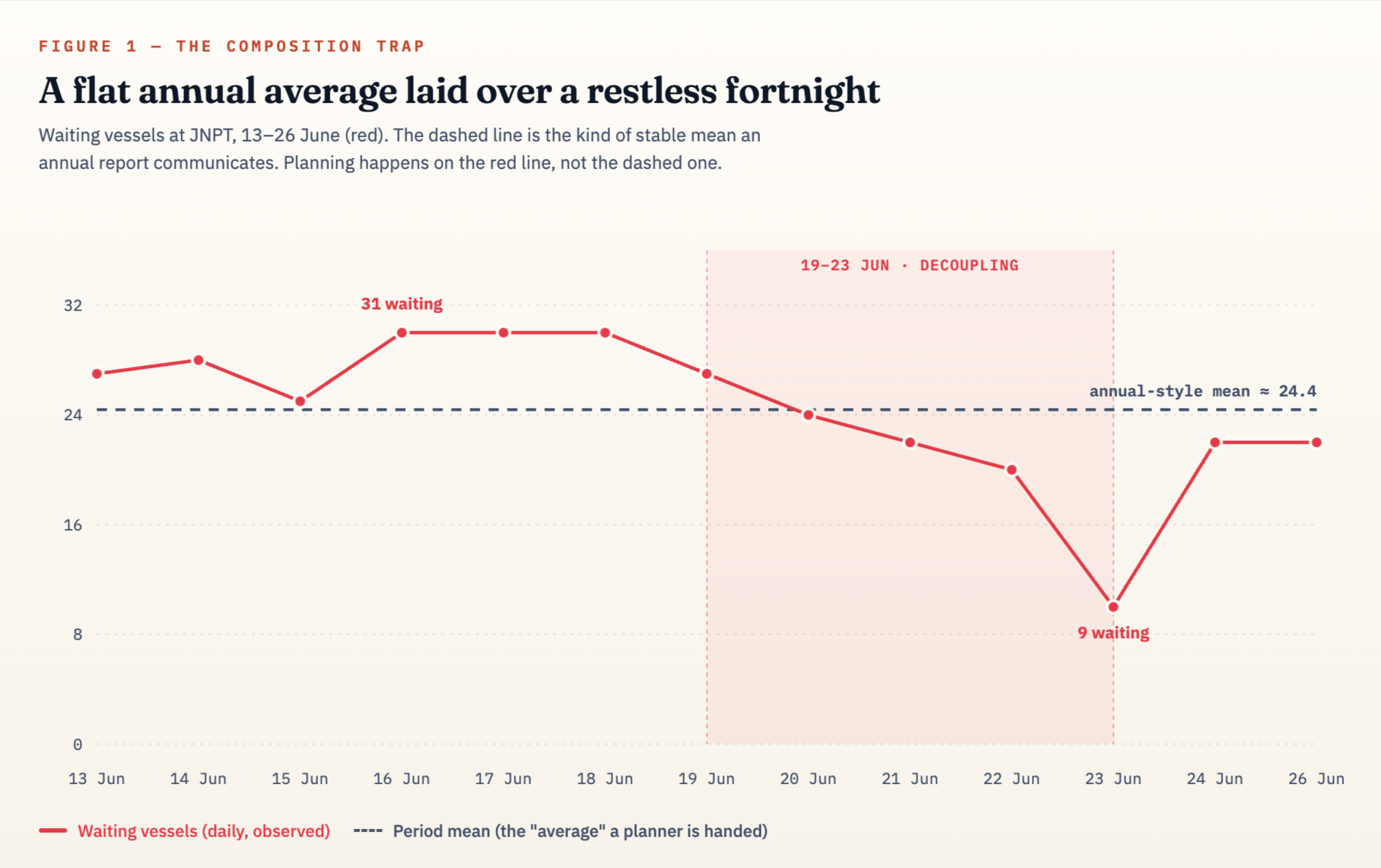 What Averages Don’t Tell You About JNPT Congestion: 0.23