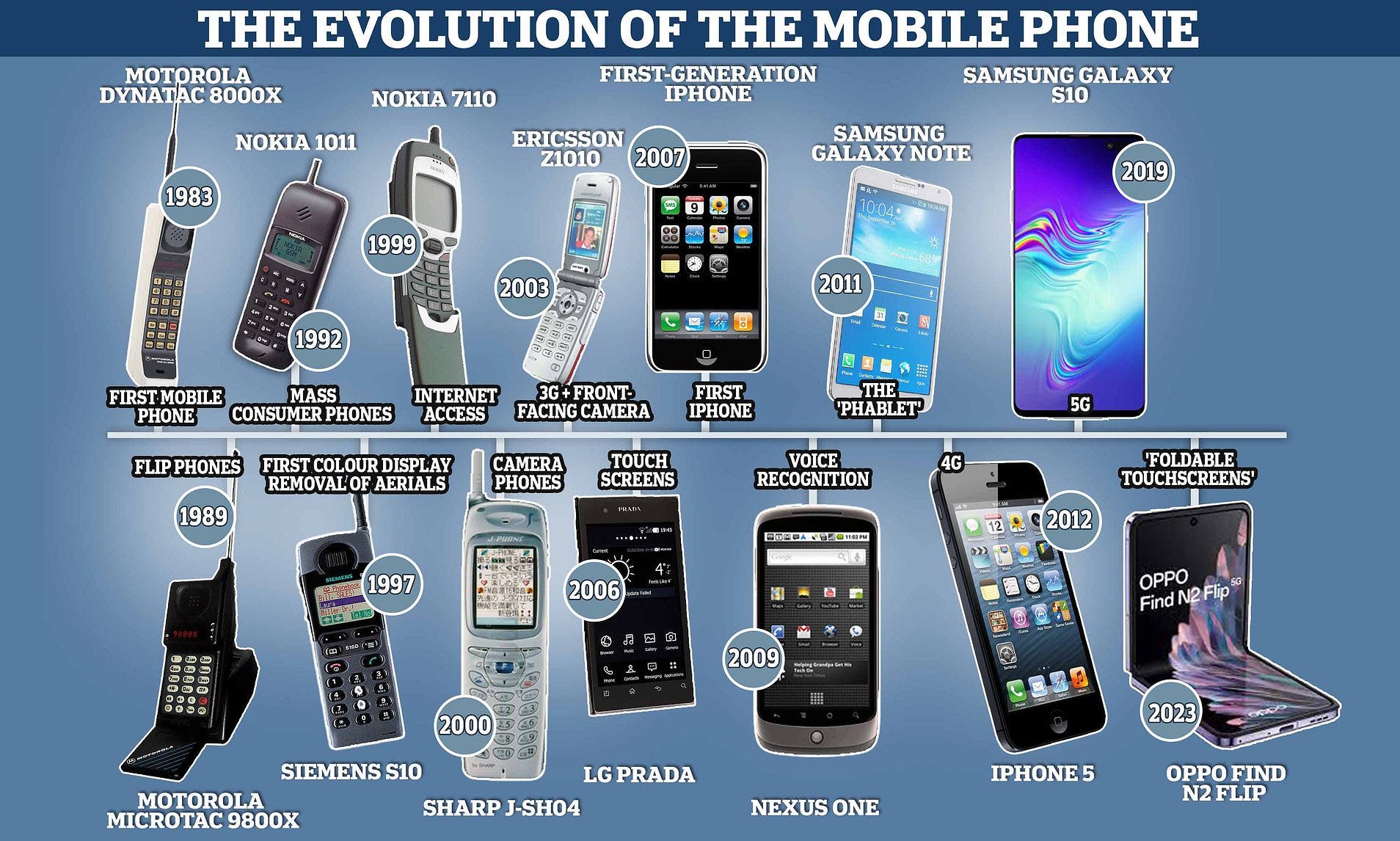 The Evolution of Smartphones: From Brick to Sleek