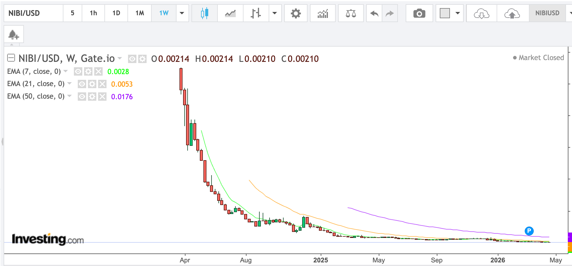 Rebalancing My Staking Portfolio: Why I am exiting NIBI (For Now)