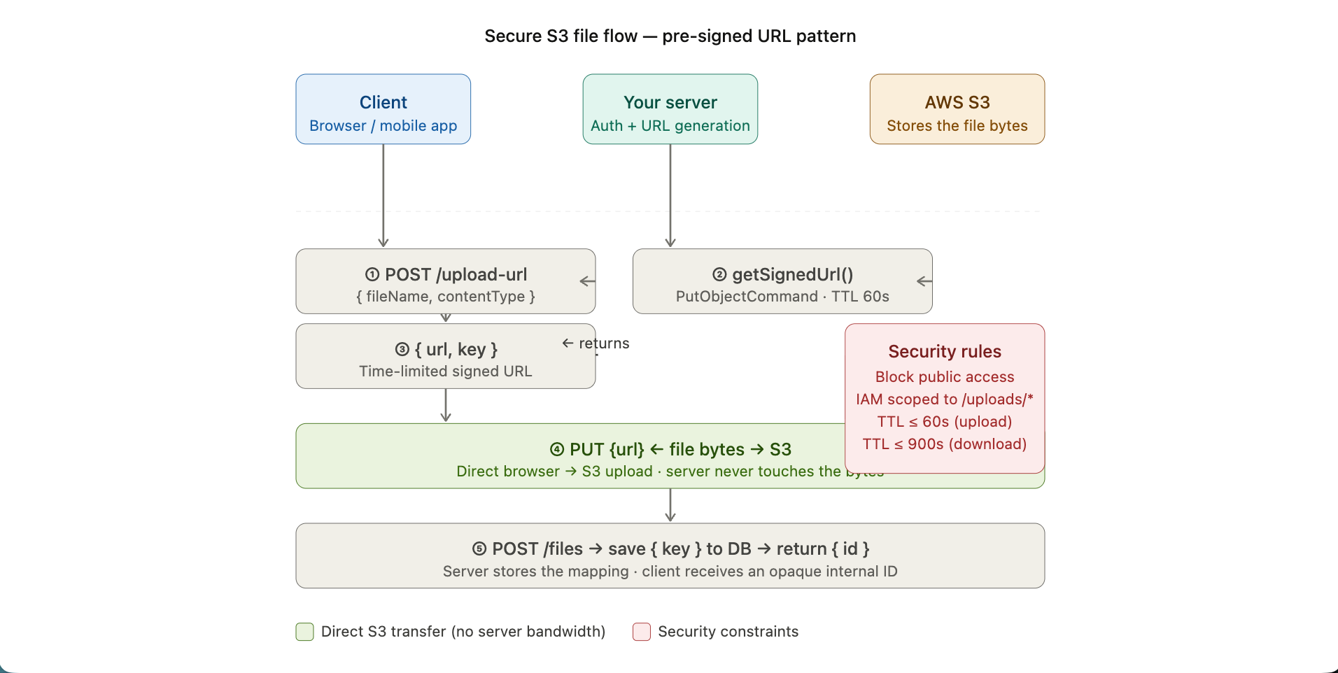 How to Upload and Get Files from S3 in a Secure Way (Node.js)