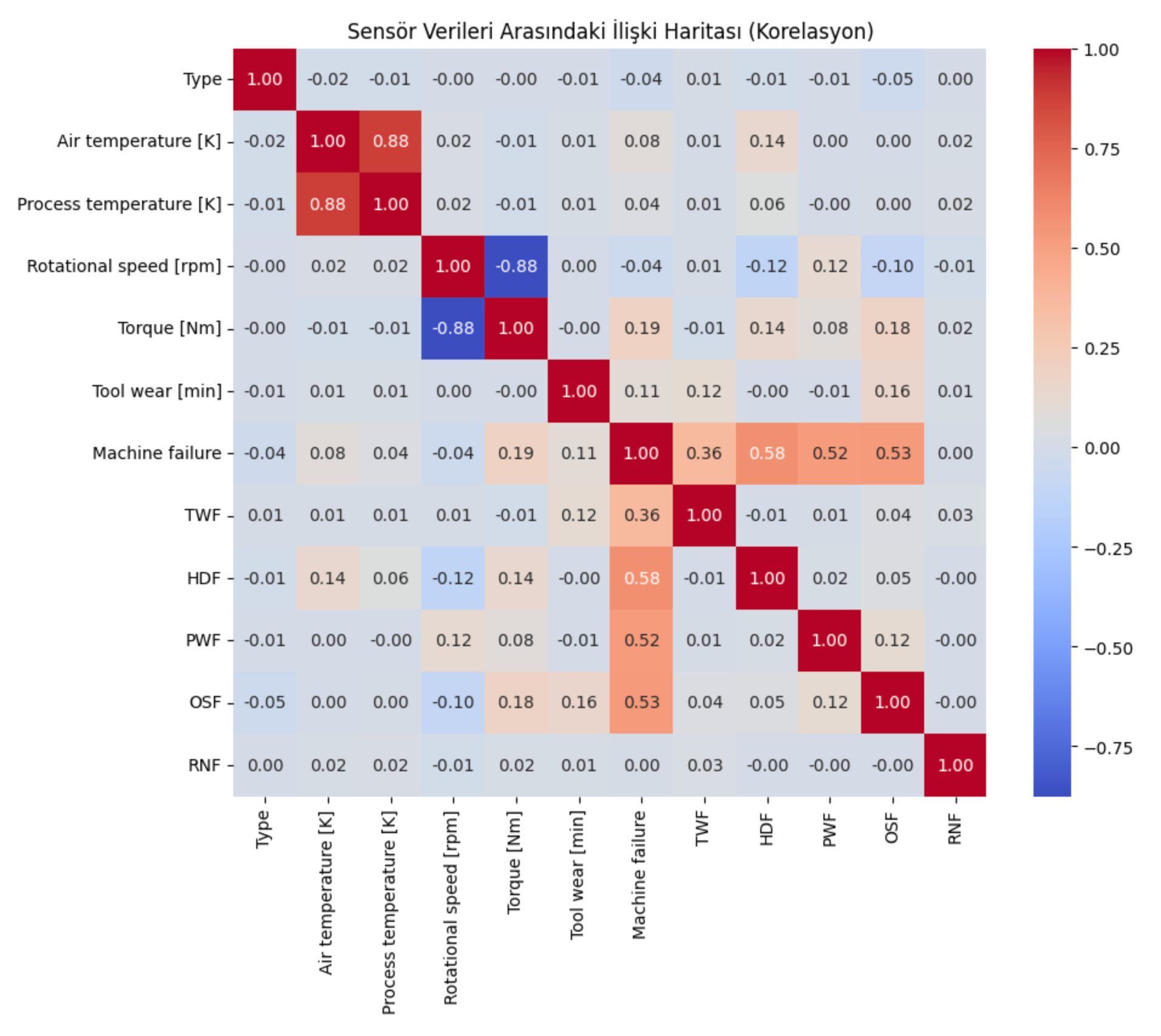 Predictive Maintenance in Industry Using Artificial Intelligence