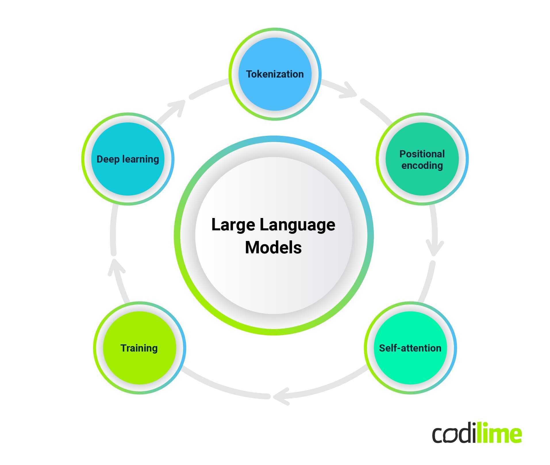 Introduction to Large Language Models (LLMs)